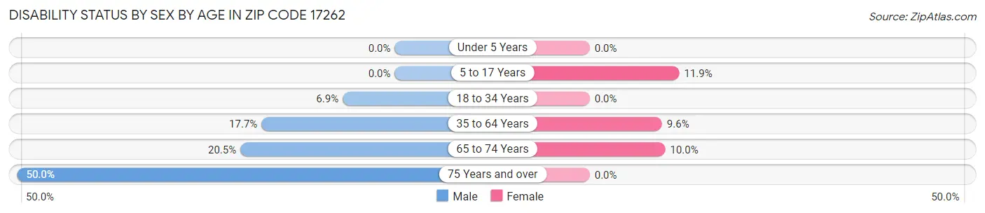 Disability Status by Sex by Age in Zip Code 17262