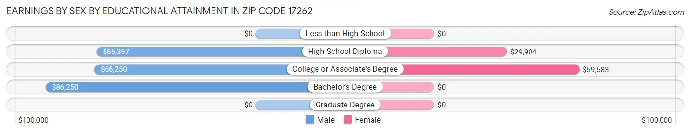 Earnings by Sex by Educational Attainment in Zip Code 17262