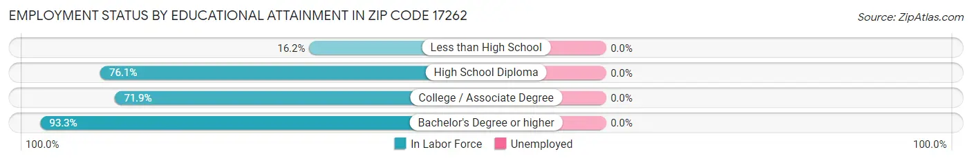 Employment Status by Educational Attainment in Zip Code 17262