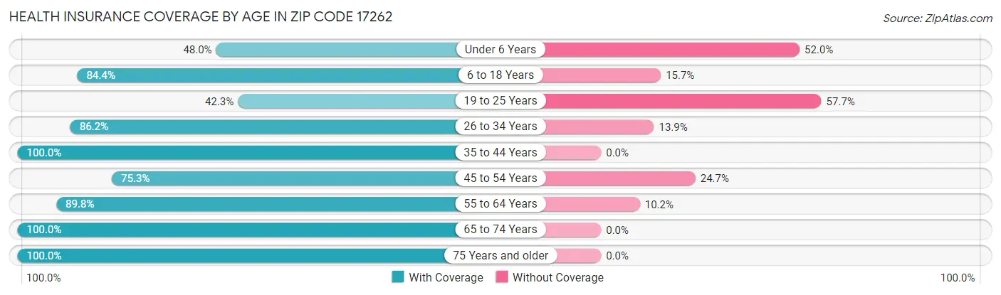Health Insurance Coverage by Age in Zip Code 17262