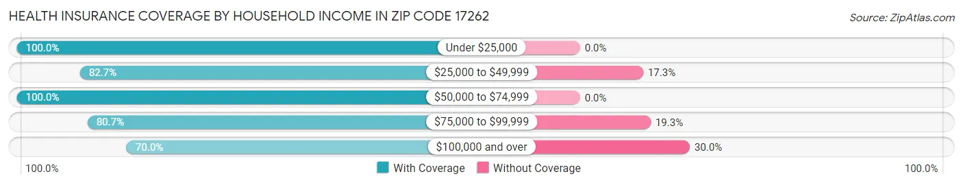 Health Insurance Coverage by Household Income in Zip Code 17262