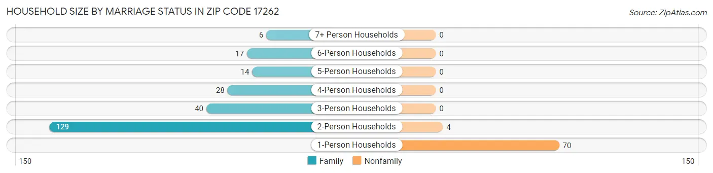 Household Size by Marriage Status in Zip Code 17262