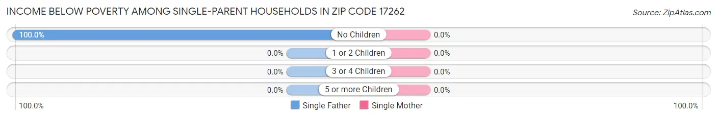 Income Below Poverty Among Single-Parent Households in Zip Code 17262