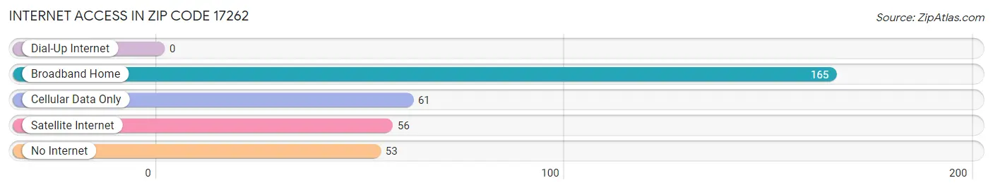 Internet Access in Zip Code 17262