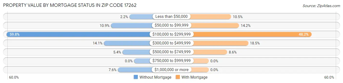 Property Value by Mortgage Status in Zip Code 17262