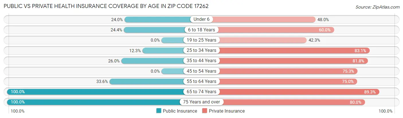 Public vs Private Health Insurance Coverage by Age in Zip Code 17262