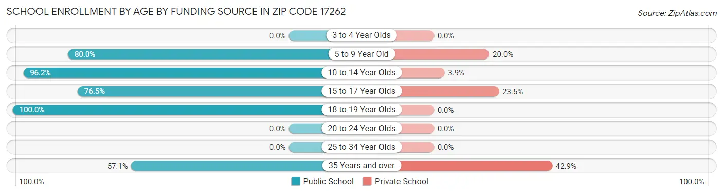 School Enrollment by Age by Funding Source in Zip Code 17262
