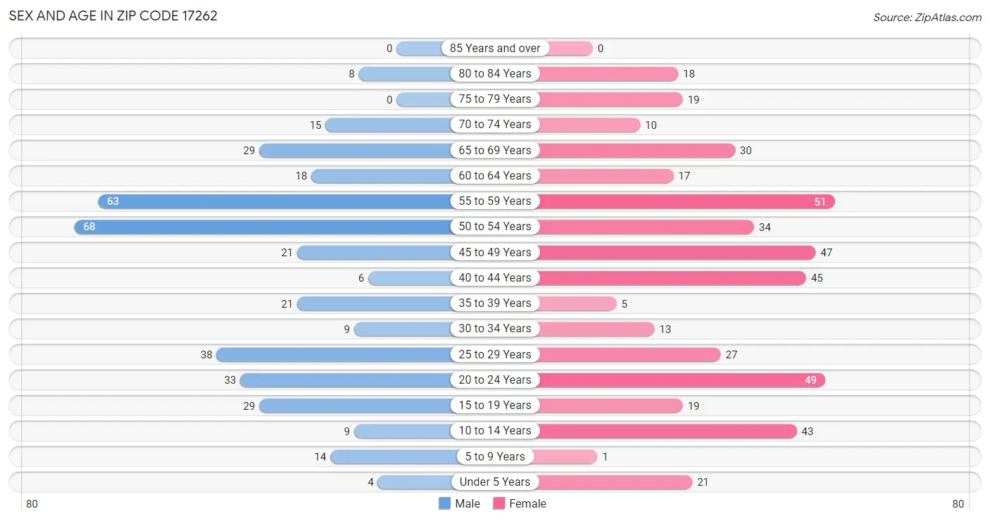 Sex and Age in Zip Code 17262