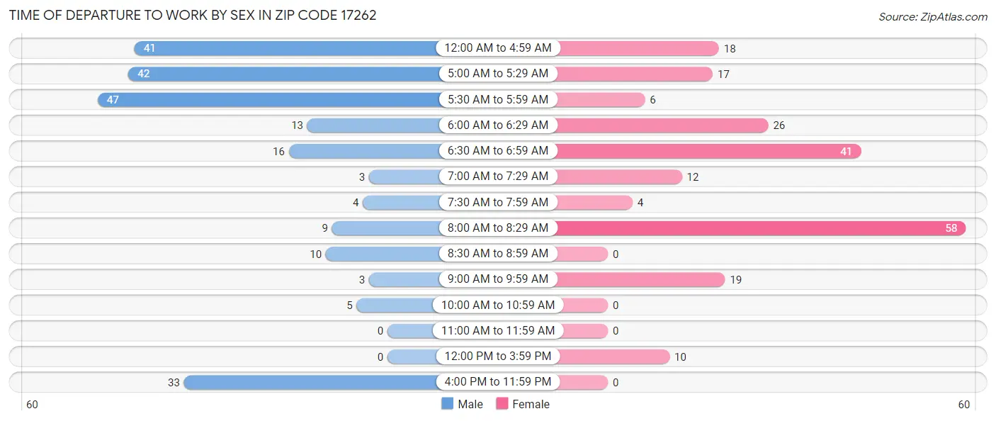 Time of Departure to Work by Sex in Zip Code 17262