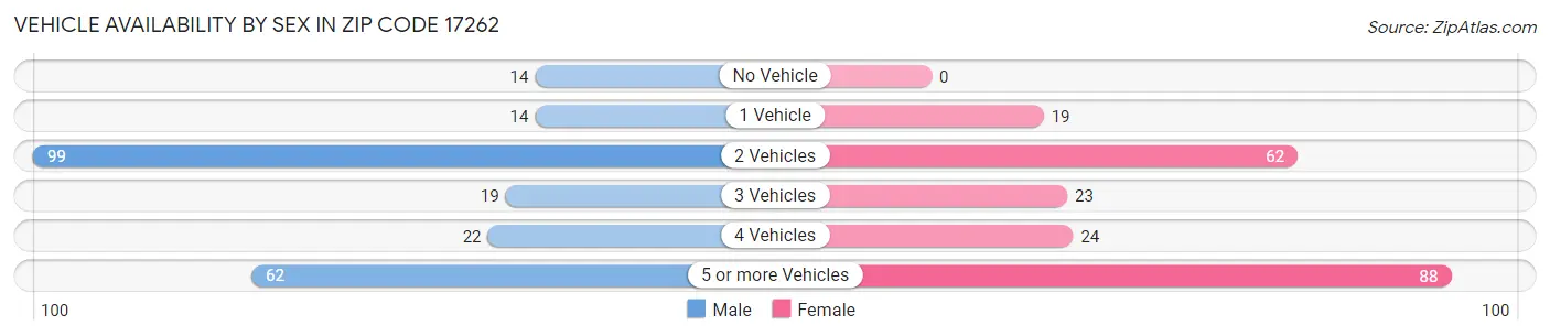 Vehicle Availability by Sex in Zip Code 17262
