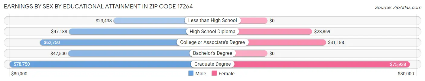 Earnings by Sex by Educational Attainment in Zip Code 17264
