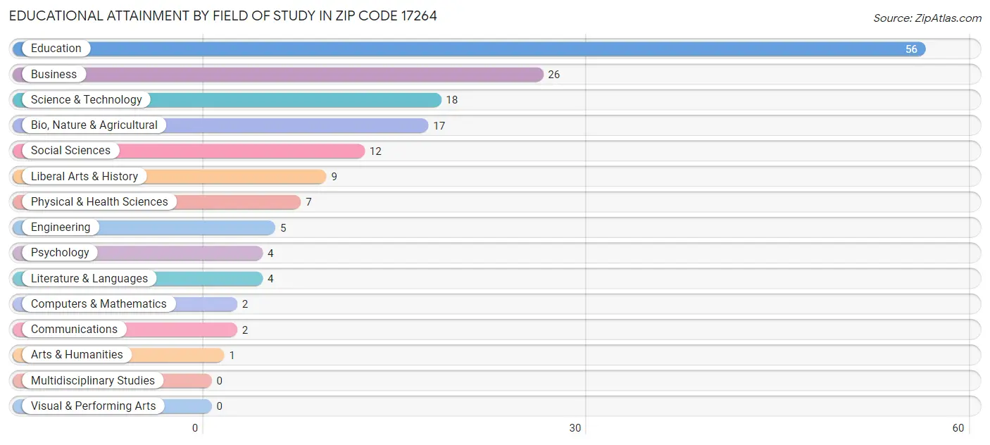 Educational Attainment by Field of Study in Zip Code 17264