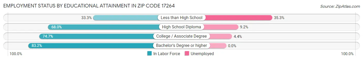 Employment Status by Educational Attainment in Zip Code 17264