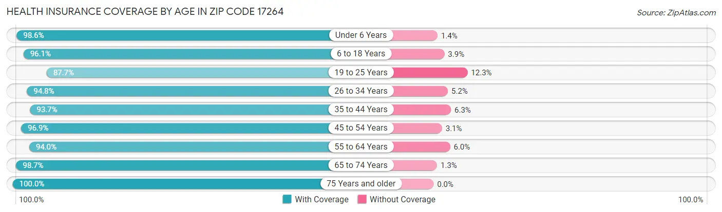 Health Insurance Coverage by Age in Zip Code 17264