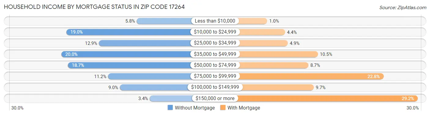 Household Income by Mortgage Status in Zip Code 17264