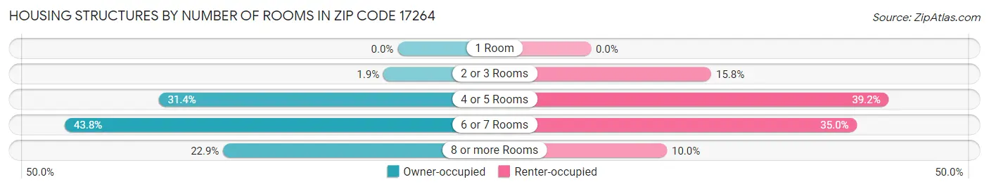 Housing Structures by Number of Rooms in Zip Code 17264