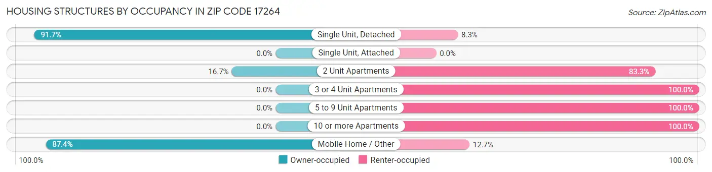 Housing Structures by Occupancy in Zip Code 17264