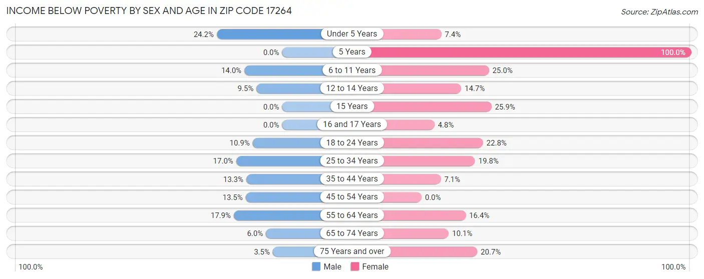 Income Below Poverty by Sex and Age in Zip Code 17264