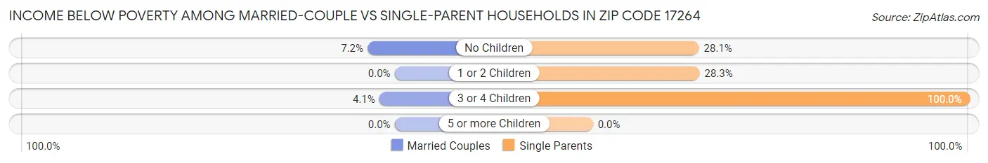 Income Below Poverty Among Married-Couple vs Single-Parent Households in Zip Code 17264