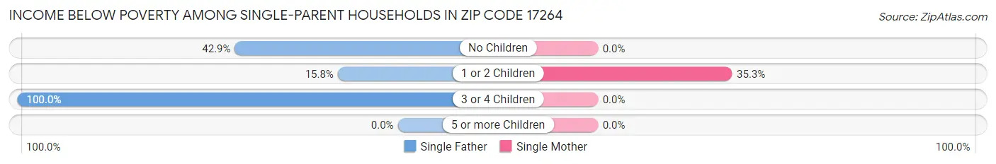 Income Below Poverty Among Single-Parent Households in Zip Code 17264