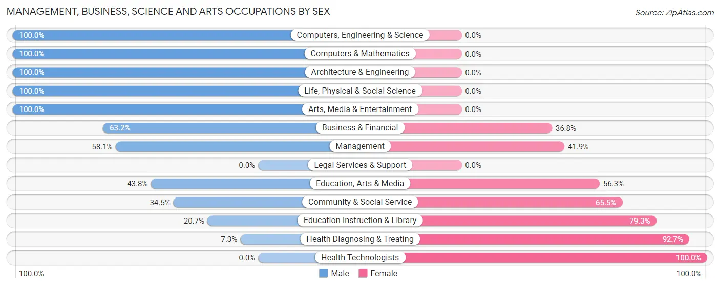 Management, Business, Science and Arts Occupations by Sex in Zip Code 17264