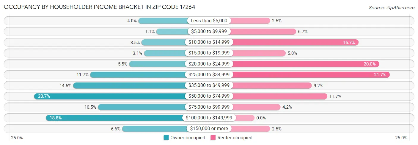 Occupancy by Householder Income Bracket in Zip Code 17264