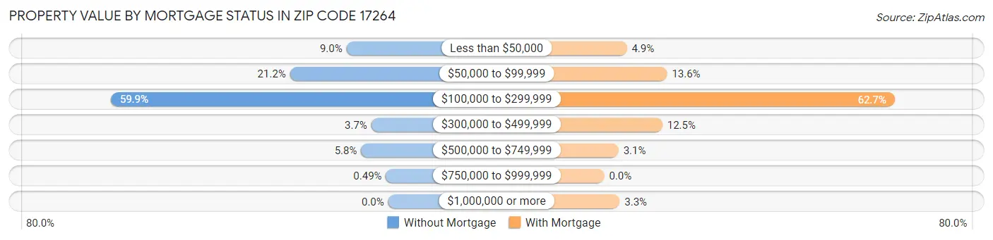 Property Value by Mortgage Status in Zip Code 17264