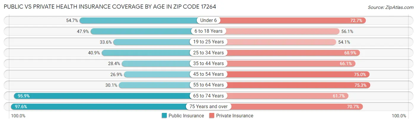 Public vs Private Health Insurance Coverage by Age in Zip Code 17264