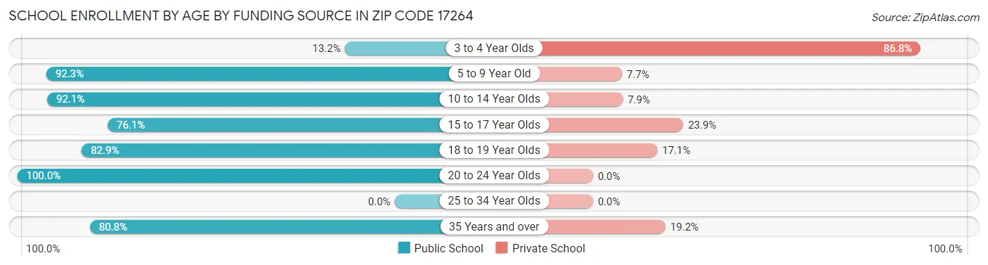 School Enrollment by Age by Funding Source in Zip Code 17264