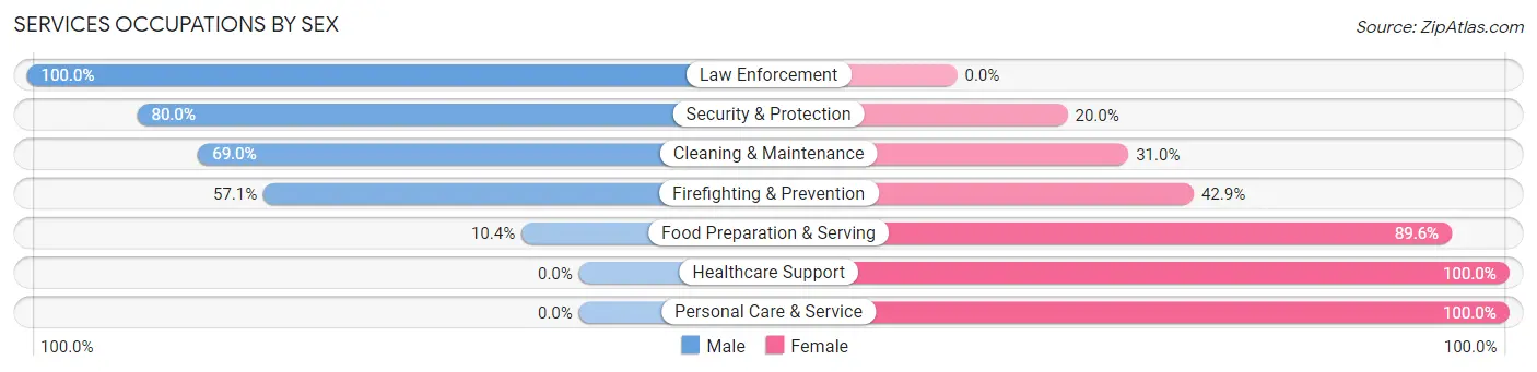 Services Occupations by Sex in Zip Code 17264