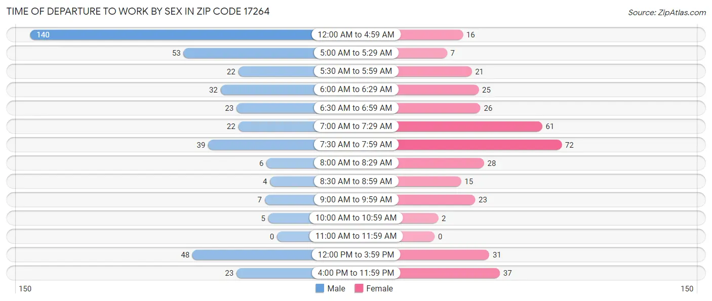 Time of Departure to Work by Sex in Zip Code 17264