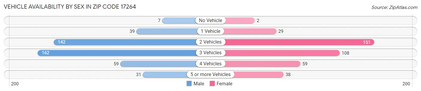 Vehicle Availability by Sex in Zip Code 17264