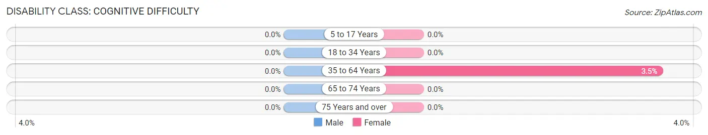 Disability in Zip Code 17265: <span>Cognitive Difficulty</span>