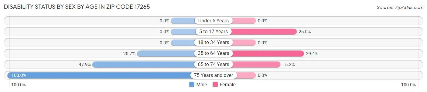 Disability Status by Sex by Age in Zip Code 17265