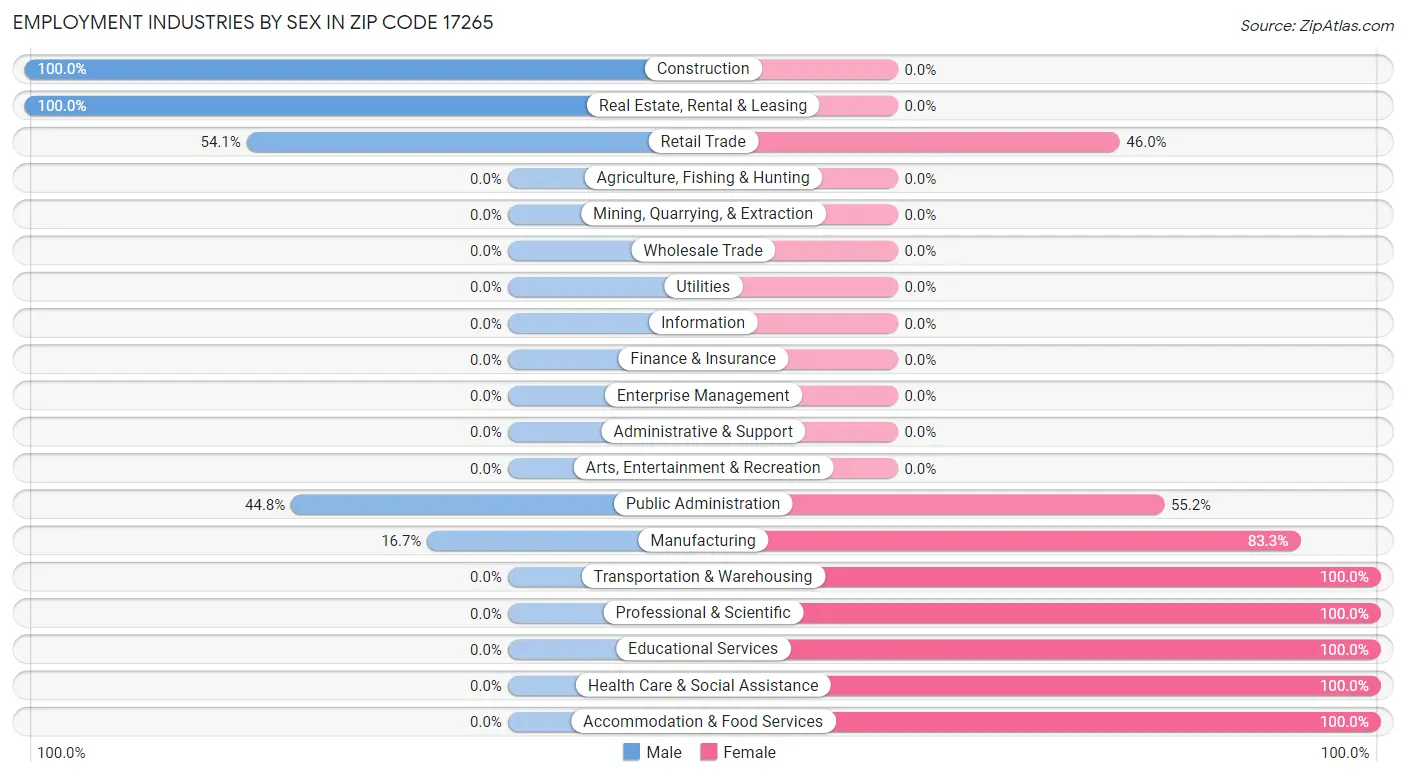 Employment Industries by Sex in Zip Code 17265