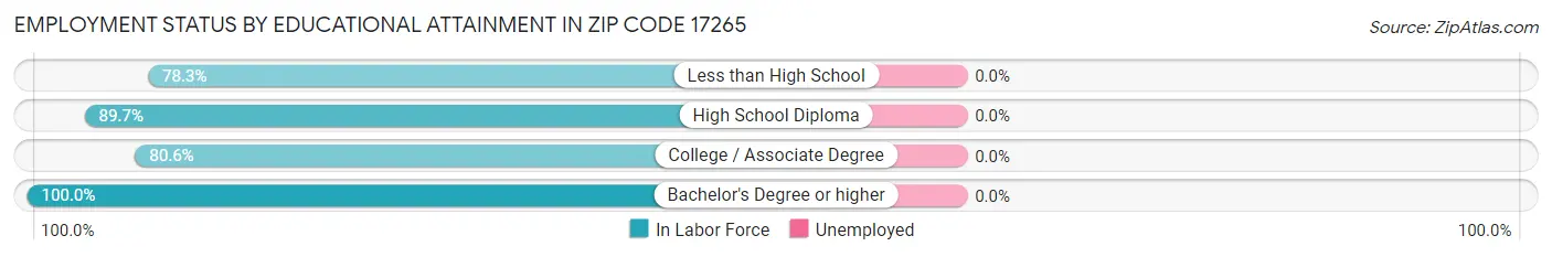 Employment Status by Educational Attainment in Zip Code 17265