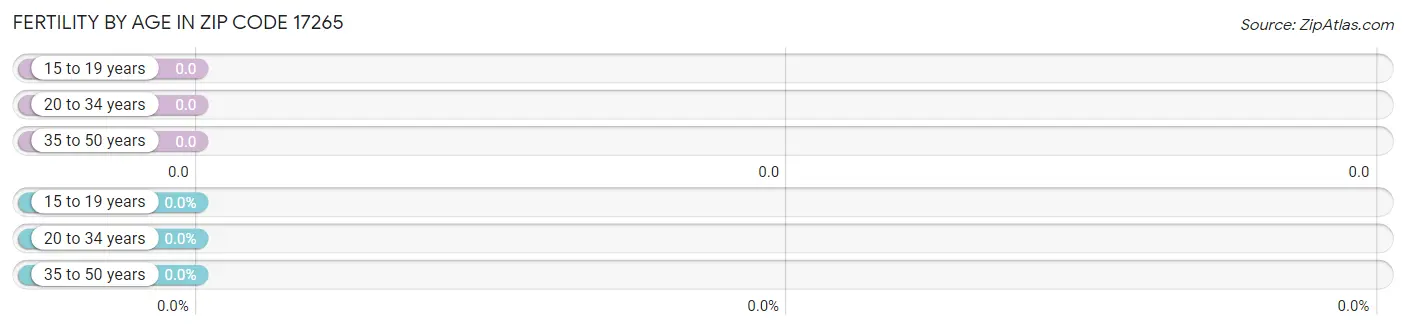 Female Fertility by Age in Zip Code 17265