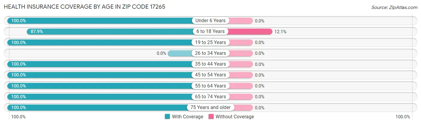 Health Insurance Coverage by Age in Zip Code 17265