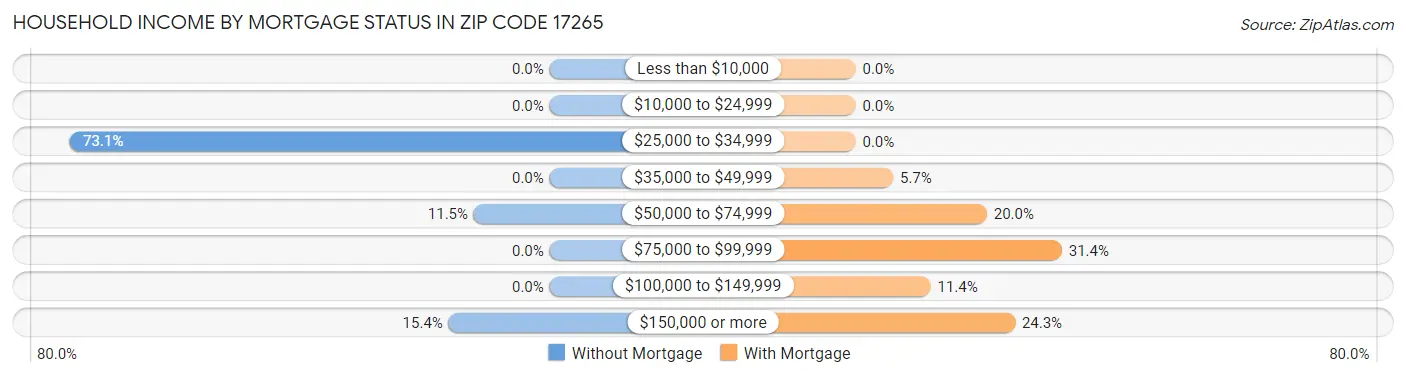 Household Income by Mortgage Status in Zip Code 17265