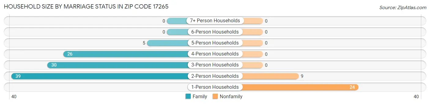Household Size by Marriage Status in Zip Code 17265