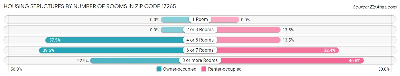 Housing Structures by Number of Rooms in Zip Code 17265