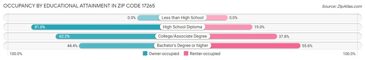 Occupancy by Educational Attainment in Zip Code 17265