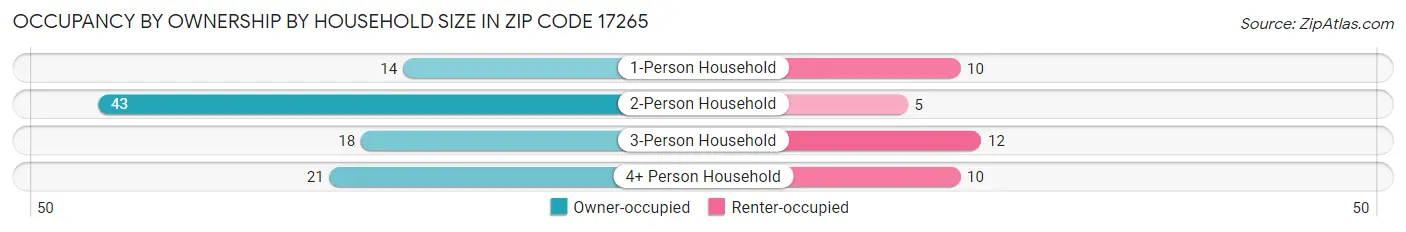 Occupancy by Ownership by Household Size in Zip Code 17265