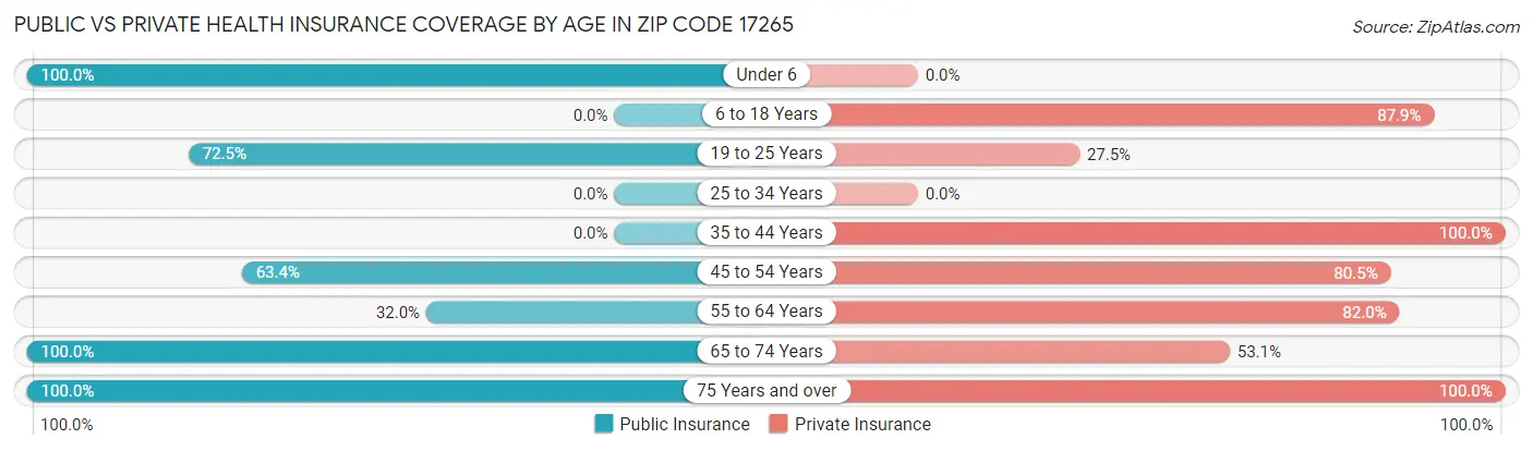 Public vs Private Health Insurance Coverage by Age in Zip Code 17265