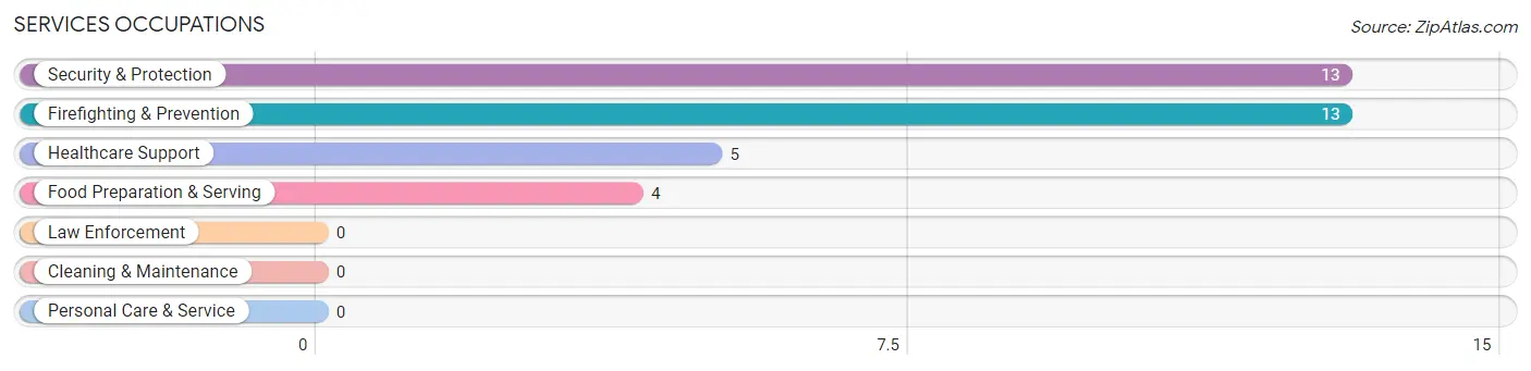 Services Occupations in Zip Code 17265