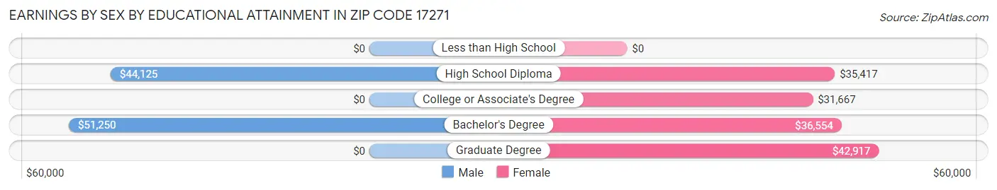 Earnings by Sex by Educational Attainment in Zip Code 17271