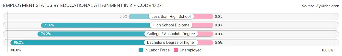 Employment Status by Educational Attainment in Zip Code 17271