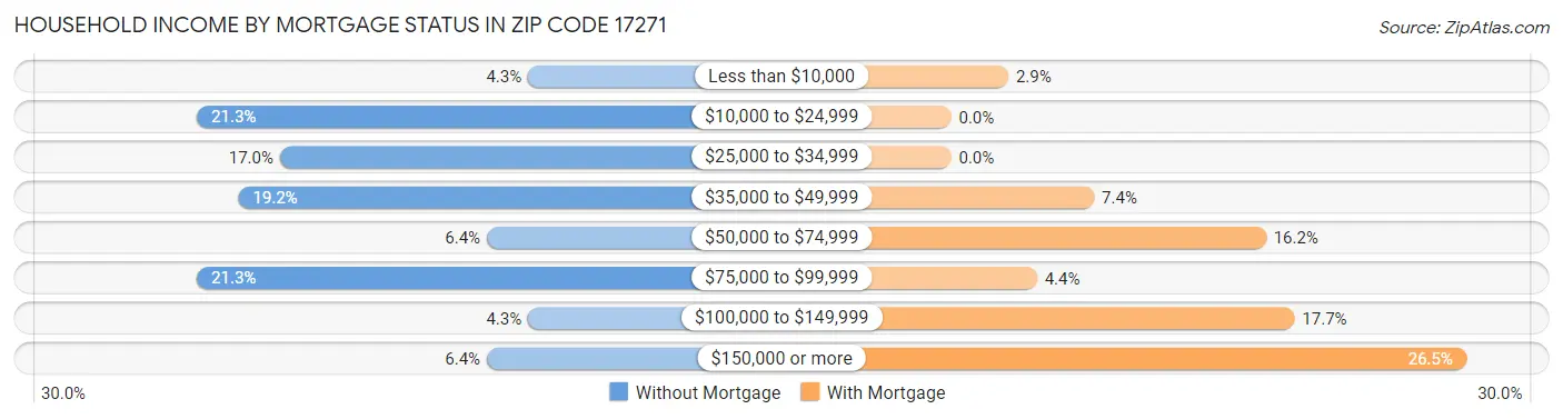 Household Income by Mortgage Status in Zip Code 17271