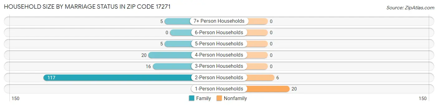 Household Size by Marriage Status in Zip Code 17271