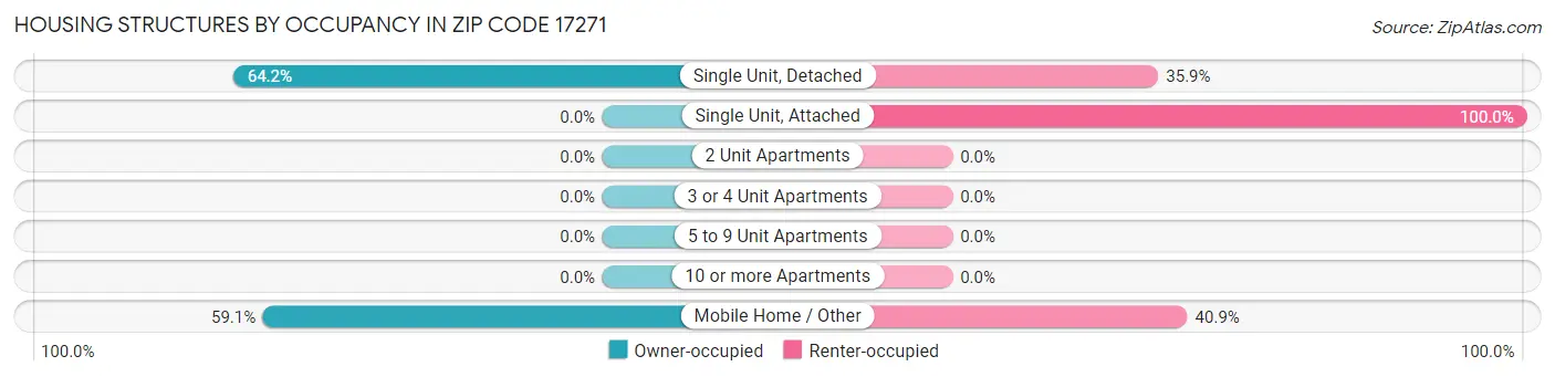Housing Structures by Occupancy in Zip Code 17271
